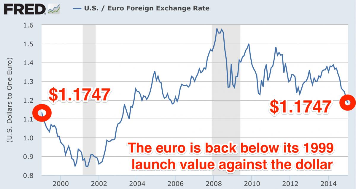 forex dynamics of the euro exchange rate