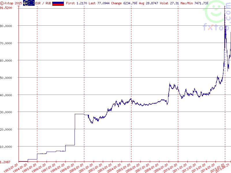 Какой сейчас евро. Динамика евро. Курс евро график. График евро к рублю за год. Курс евро к рублю.