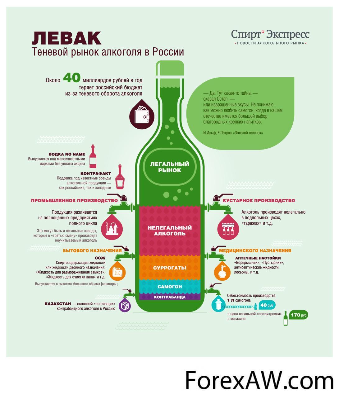 Алкогольный налог. Инфографика алкоголь. Алкоголь схема.