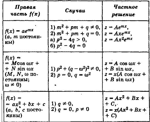 Дифференциальные уравнения в таблицах и схемах