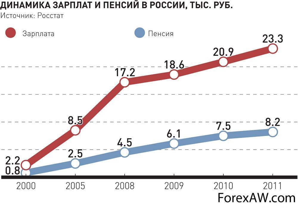 Пенсия в россии в 2000