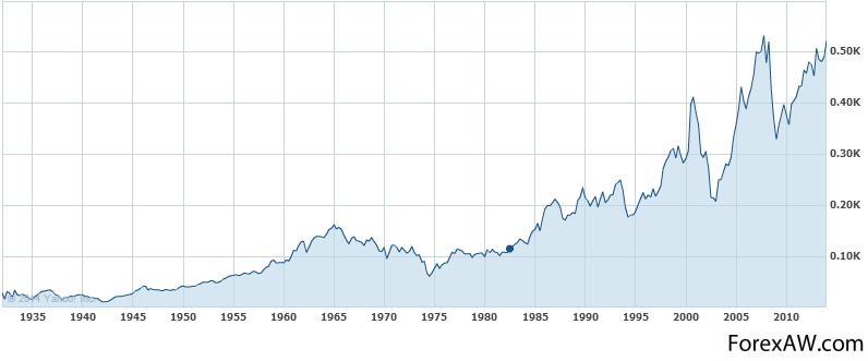 Индекс вашингтона. Индекс Dow Jones график за 20 лет. График индекса ДОУ Джонса за 100. Индекс ДОУ Джонса график за всю историю. Индекс ДОУ Джонса за 20 лет.