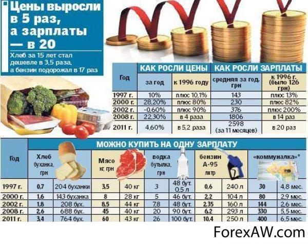Цены и зарплаты в россии. Цены на продукты в 1997 году. Сравнение цен на товары. Стоимость продуктов в 1997 году. Цены 1992 года на продукты.