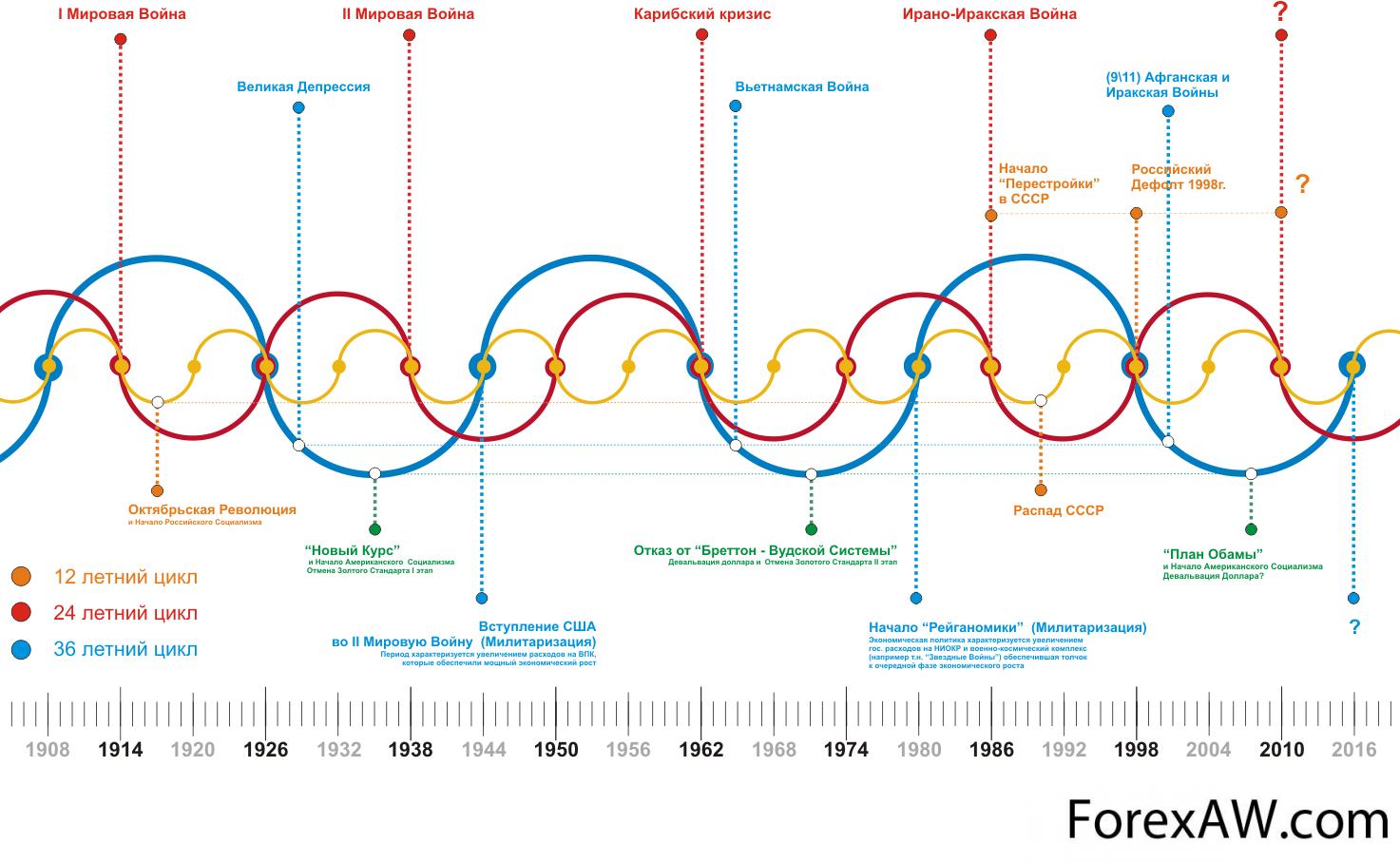 30 лет в россии и европе. Экономическая диаграмма цикличности по годам. Исторические циклы. Цикличность истории. Циклы мировой истории.