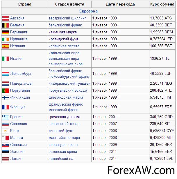 Национальные валюты список. Валюта стран Евросоюза таблица.