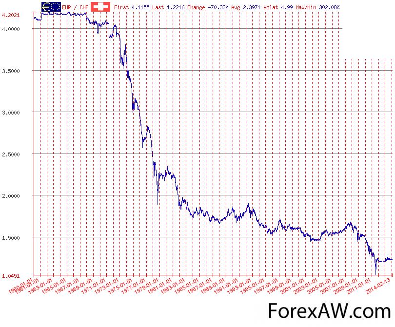 Евро к фунту стерлингов на сегодня. Самый высокий курс евро. GBP исторический график. Самый высокий курс евро к рублю за последние 10 лет. График роста курса евро за 10 лет.