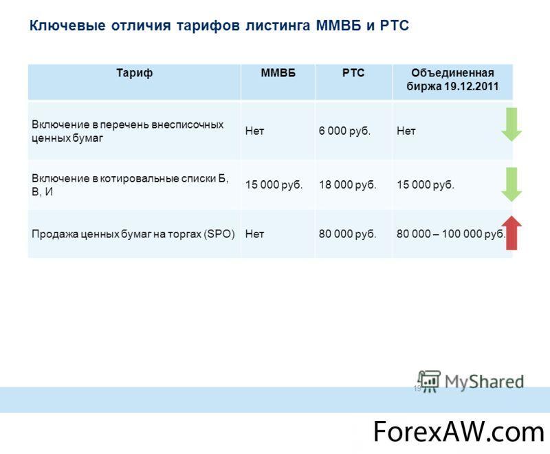 Листинг компании на московской бирже