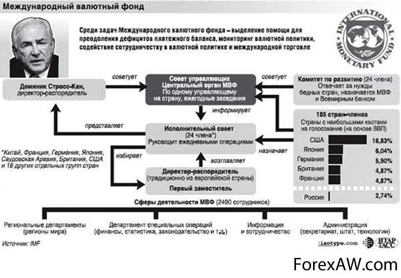 Создание мвф. Схема Международный валютный фонд (МВФ). Структура МВФ. Международный валютный фонд таблица.