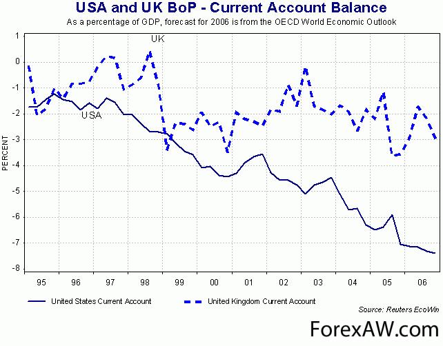 Сальдо платежного баланса. Платежный баланс США. Сальдо платёжного баланса Польша. Сравнение платежного баланса США И Китая.