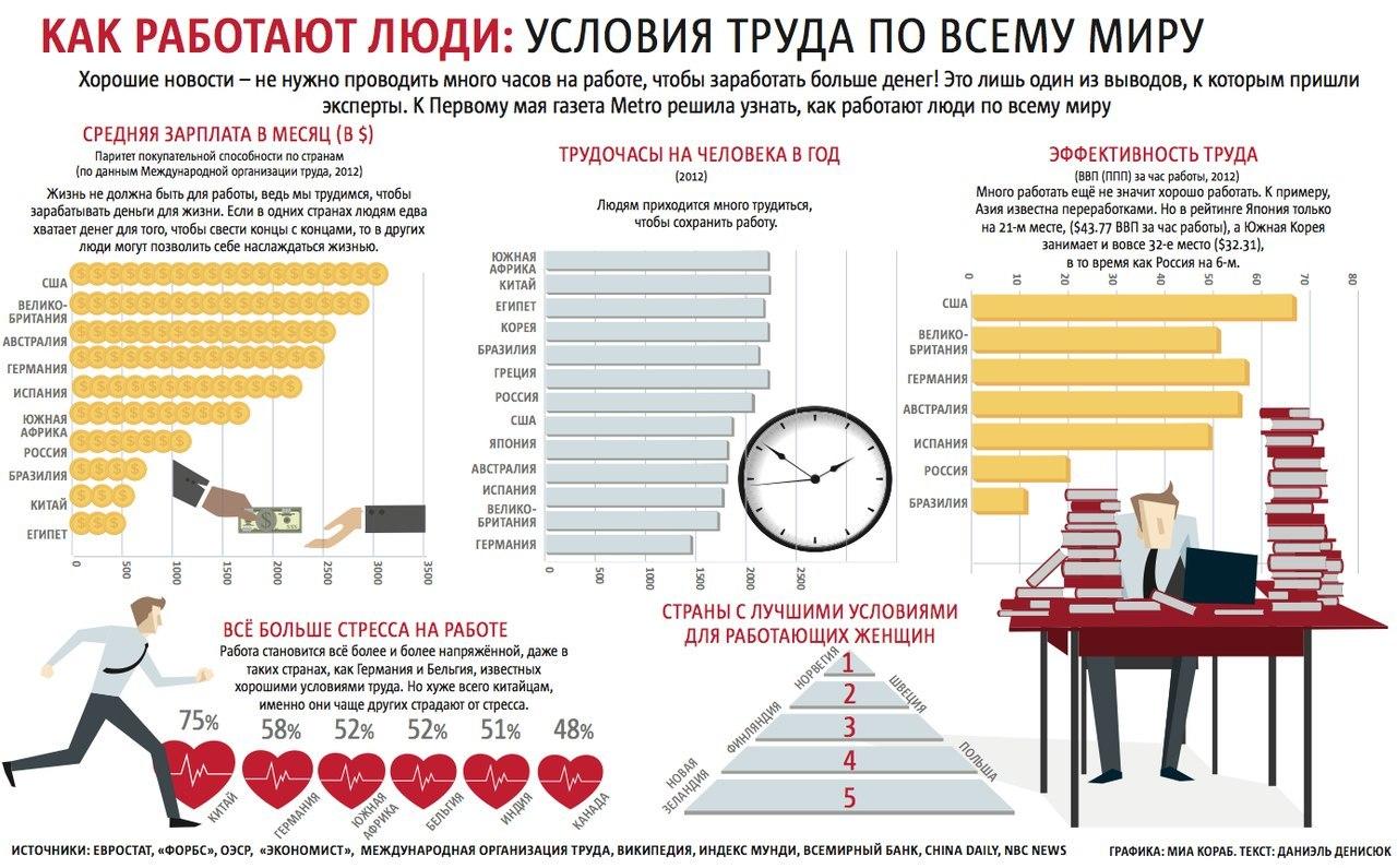 До скольких лет работают женщины. Продуктивность на работе. Статистика рабочего времени. Время работы инфографика. Сколько человек работает.