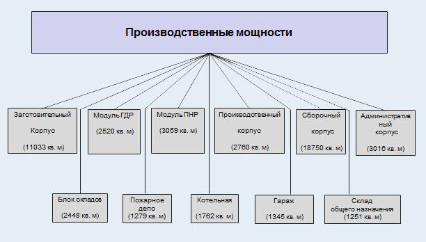 Производственная мощность тест. Производственная мощность. Профиль производственной мощности. Производственные мощности и их развитие. Карта России с производственными мощностями.