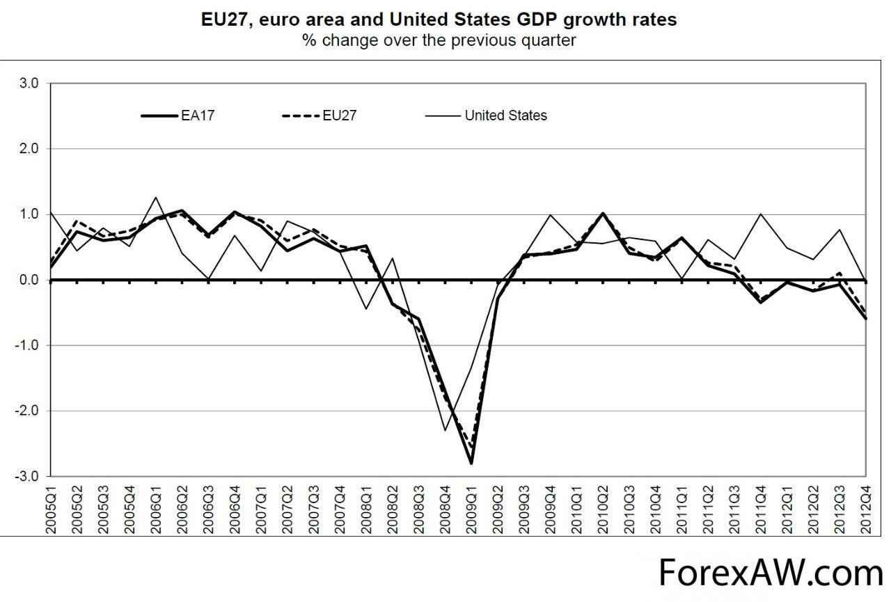 Рост ввп 0. Динамика ВВП США. ВВП стран еврозоны. Динамика ВВП ЕС. ВВП еврозоны и США.