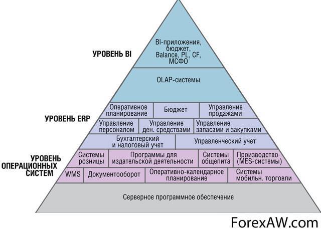 Уровни управления бизнесом. Пирамида иерархии информационных систем предприятия. Пирамида интегрированной системы менеджмента. Пирамида уровней управления. Уровни информационной пирамиды.