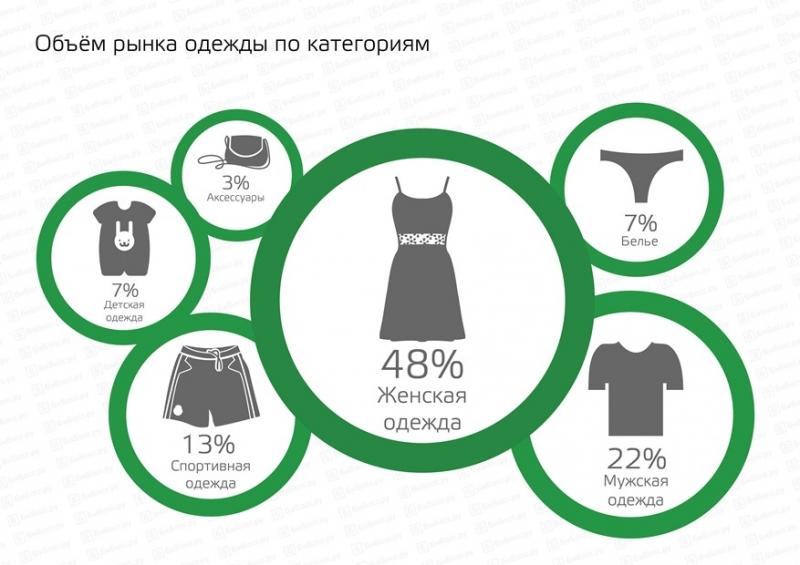 Увеличить продажу одежды. Сегментация женской одежды. Рынок одежды маркетинг. Анализ рынка одежды. Маркетинговые исследования рынка одежды.