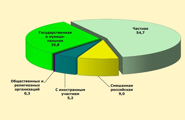 Распределение занятых. Современная структура собственности. Динамика доли частной собственности в РФ. Доля частных предприятий. Доля частных предприятий в России.