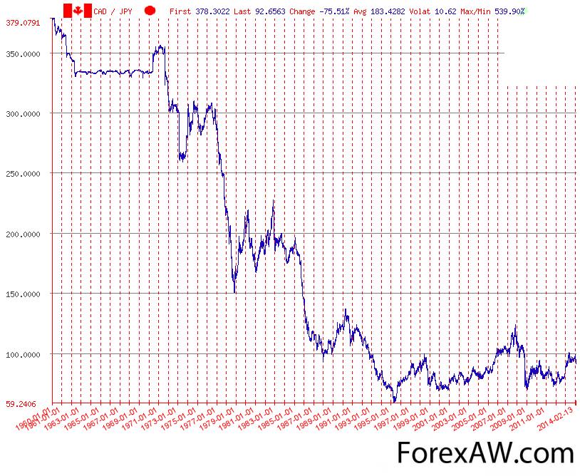 Курс канадского доллара к рублю сегодня