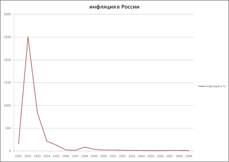 Россия 1 график. График инфляции в России 90 годов. Инфляция в России 1992 график. Инфляция с 1995 года в России график. Инфляция в РФ 90 годы.