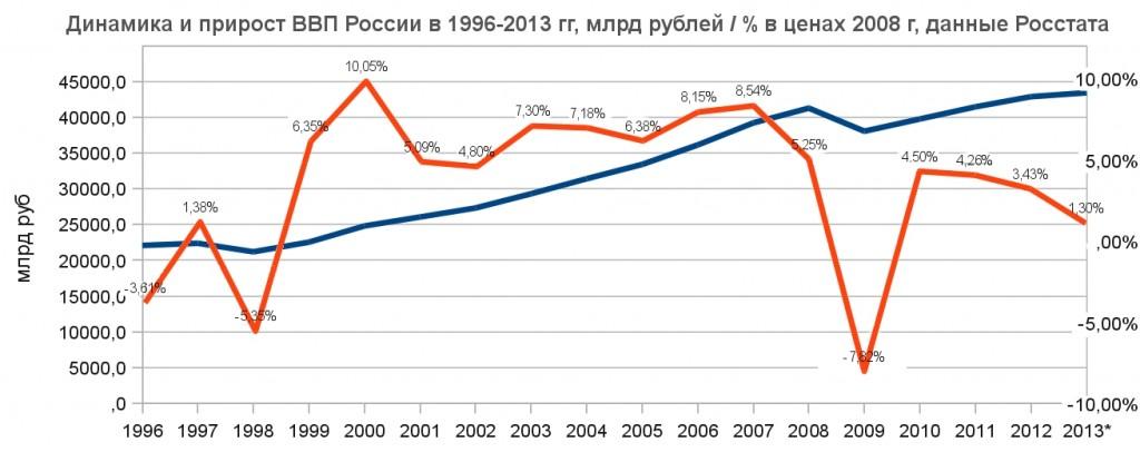Динамика темпов роста ввп. Экономические показатели ВВП России по годам. ВВП РФ график 1991 2023. ВВП РФ диаграмма. Темпы роста ВВП России за 20 лет.