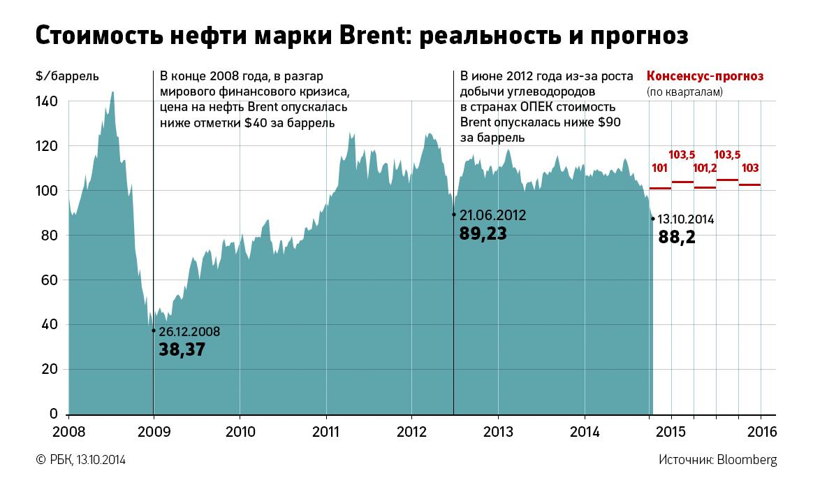 Стоимость нефти бренды. График стоимости барреля нефти по годам. Исторический график нефти. Стоимость нефти график. Динамика цен на нефть.
