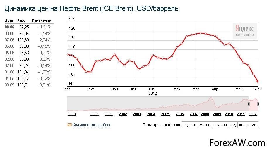 Сколько стоит доллар 2012. Цены на нефть 2008. 2012 Год для нефти. Динамика цен на нефть Brent (Ice.Brent), USD/баррель. Стоимость нефти в 2012 году.