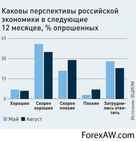 Индекс экономики стран. Уровень оптимизма в РФ.
