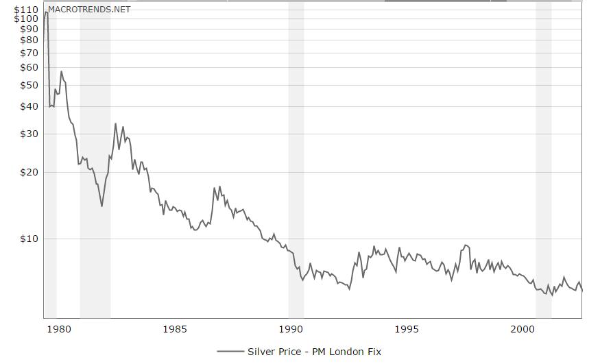 Стоимость троицкой унции золота. Исторический график серебра. GBP исторический график. Цены на серебро динамика за 50 лет-. Цена на серебро график.