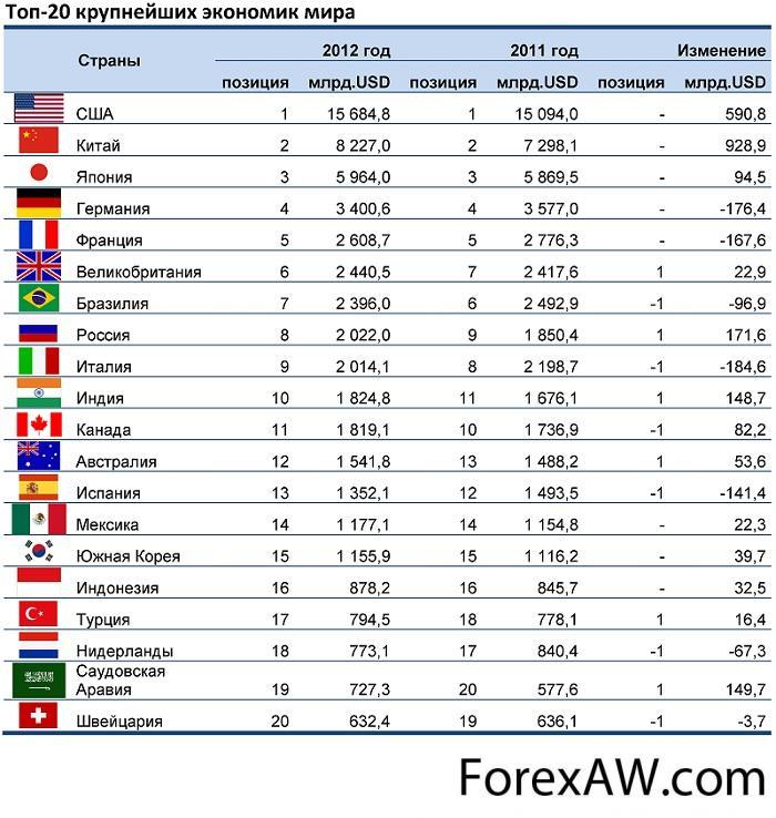Пятидесяти стран. Страны по экономическому развитию таблица.