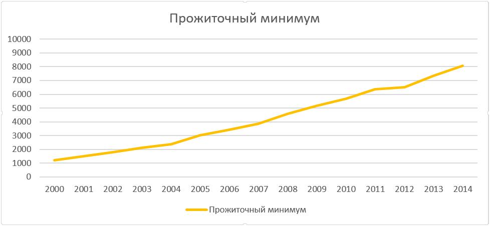 Прожиточный минимум томск 2024 год. Диаграмма прожиточного минимума в России. Прожиточный минимум в России по годам. Прожиточный минимум график. Прожиточный минимум диаграмма.