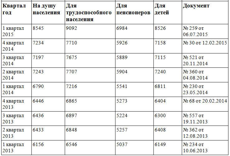 Размер прожиточного минимума в краснодарском крае