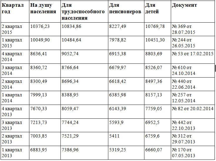 170 2014. Прожиточный минимум в Забайкальском крае. Прожиточный минимум на ребенка в Краснодарском крае. Прожиточный минимум в Забайкальском крае на ребенка. Прожиточный минимум в Краснодарском крае в 2021 го оду.