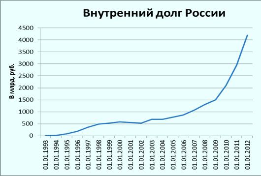 Рф 2000 2020. Внутренний государственный долг РФ. Внутренний долг РФ. Внутренний долг России на 2022. Внутренний долг США.