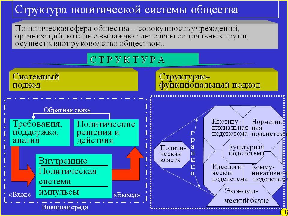 Различные системы общества. Структура политической системы таблица. Структура политической системы общества. Политическая система общества структура. Политическая система общества стру.