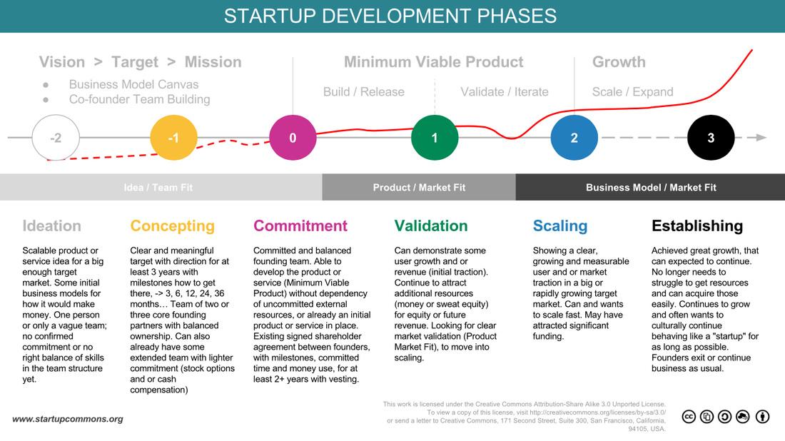The role of planning. Модель стартапа. Модель grow инфографика. Этапы стартапа. Модель growth.
