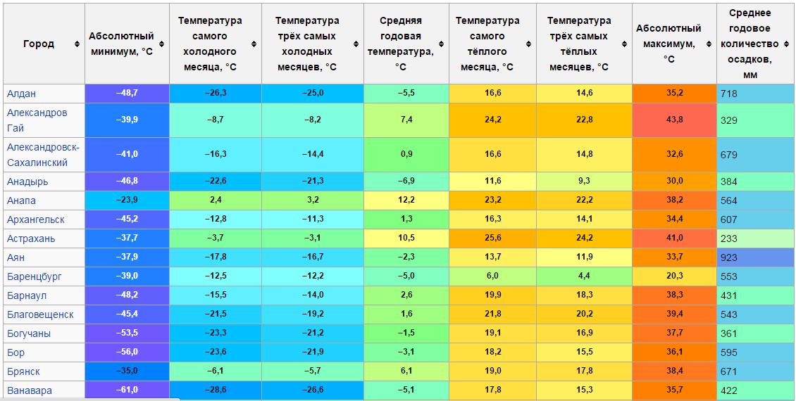 Температура воздуха в якутске по месяцам. Средняя температура климатического района i. Средняя температура января. Средняя температура за год. Средние температуры России.