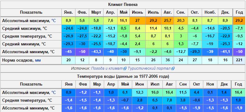 Средняя температура июля в ростове. Певек климат. Средняя температура в Новосибирске. Средняя температура июля. Средняя температура января.