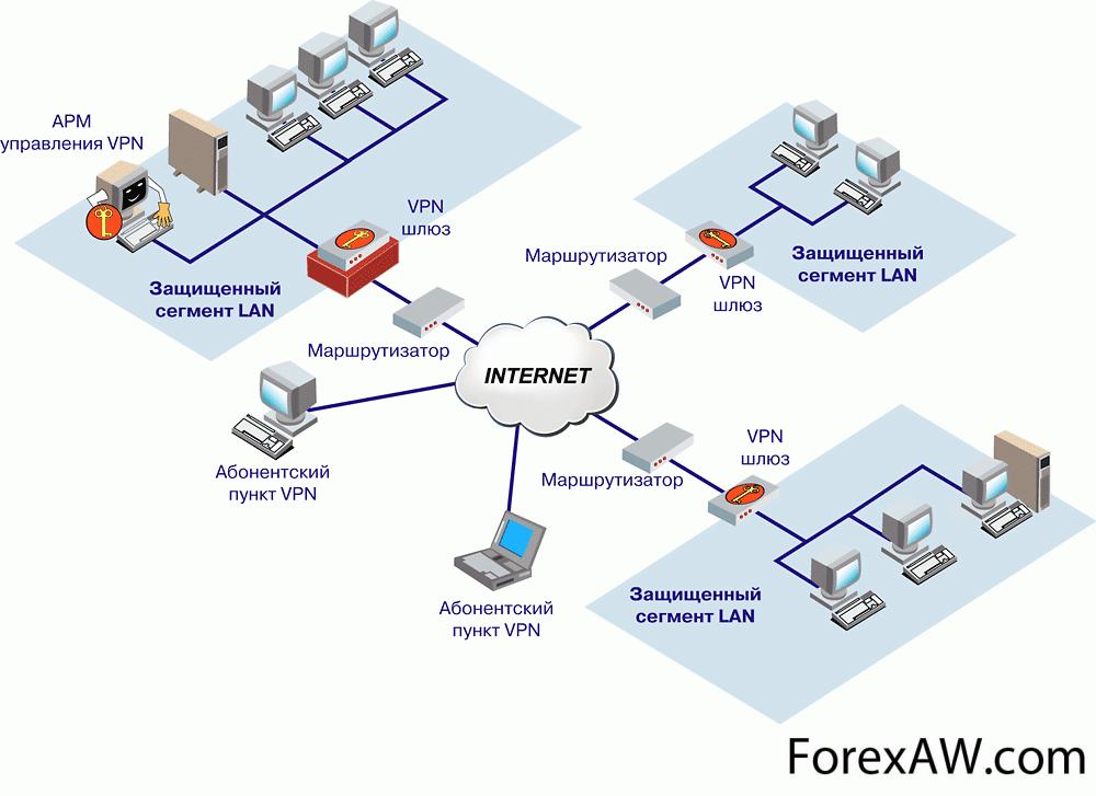 Защищенный канал данных. Корпоративная компьютерная сеть схема. Схема организации связи корпоративной сети. Схема подключения VPN К локальной сети. Схема организации связи разрабатываемой корпоративной сети.