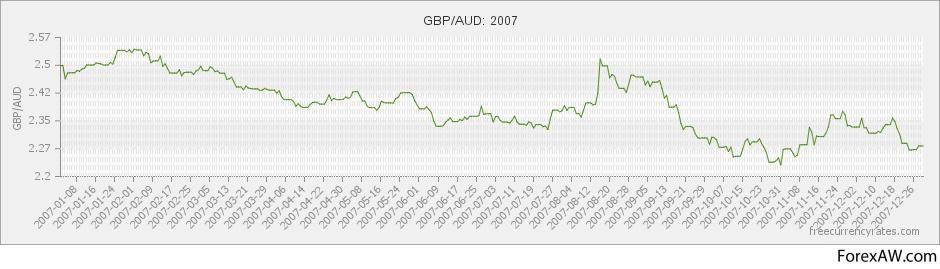 Eur aud. График доллар 2004. Валютная пара EUR/AUD картинки.