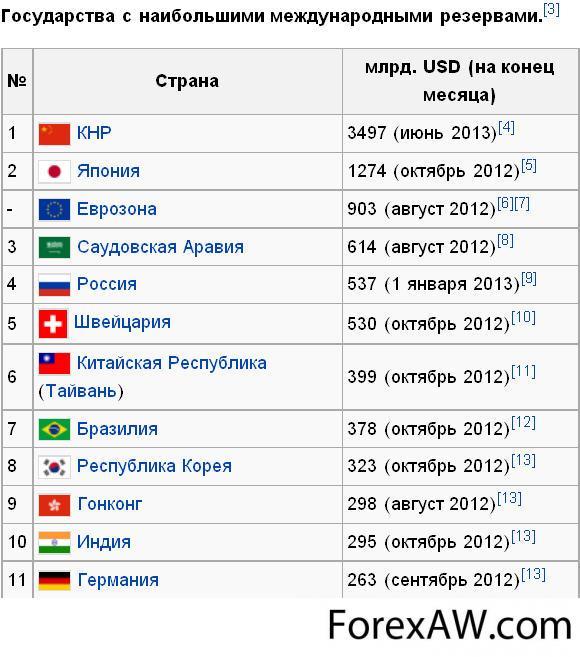 Сколько валют у сборщика. Резервные мировые валюты список. Список резервных валют. История Мировых резервных валют.