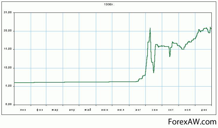 Почему бакс падает. 1998 Год доллар к рублю. Курс доллара в 1998 году. Девальвация рубля 1998. Доллар в 98 году.