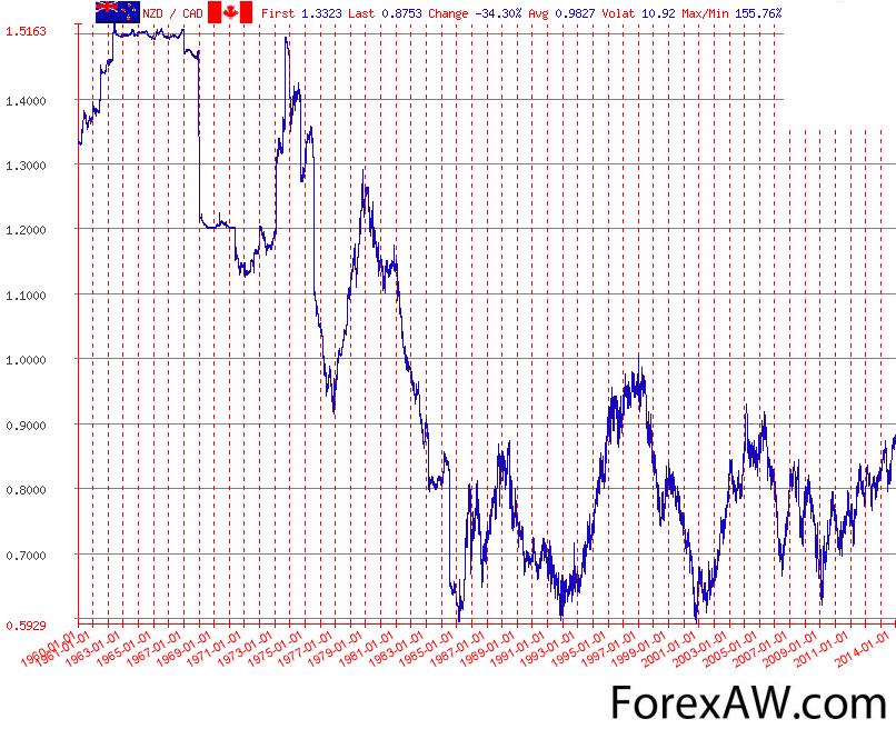 Курс канадского доллара к рублю сегодня. Валютная пара NZD/CAD картинки. Курс канадского доллара. Курс канадского доллара к доллару.