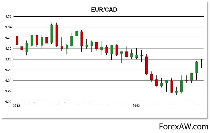 Курс канадского доллара к евро. EUR/CAD. Сколько евро в канадском долларе. 75 CAD in Euro.