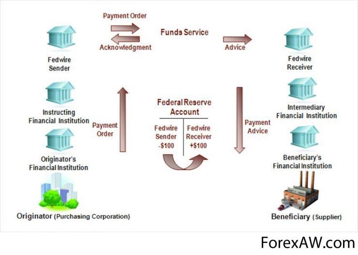 Order and pay. Fedwire. Fedwire System. Fedwire (ФЕДВАЙР). Payment institution.