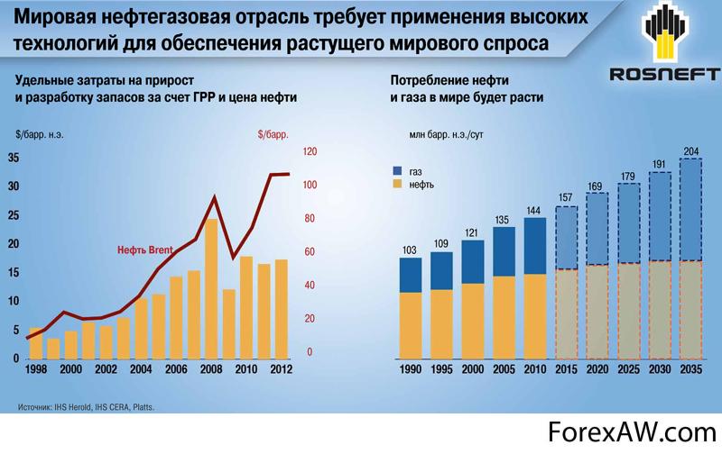 Газ экономика россия. Графики в нефтедобывающей отрасли. Объем мирового рынка нефти. Нефтяная промышленность статистика. Инвестиции в нефтегазовую отрасль.