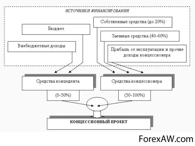 Схема финансирования проекта. Концессия схема финансирования. Схема финансирования объекта концессии. Схема концессионного соглашения. Подготовка проекта концессии схема.