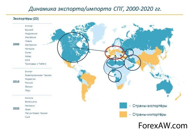 Экспорт всех стран. Экспорт СПГ В мире в 2020. Экспортеры СПГ 2022. Страны экспортеры СПГ. Мировой экспорт и импорт.