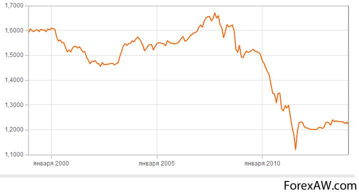 Кросс доллар евро на сегодня. Кросс курс евро доллар. Кросс курс евро Франк. Французский Франк доллар курс график. Курс евро в 2010.