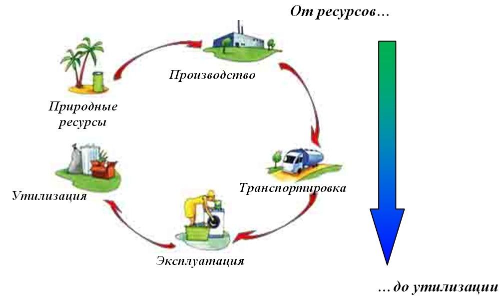 Экологичность всего жизненного цикла. Цикл переработки отходов. Безотходная технология производства. Ресурсный цикл. Схема влияния промышленных отходов на окружающую среду.