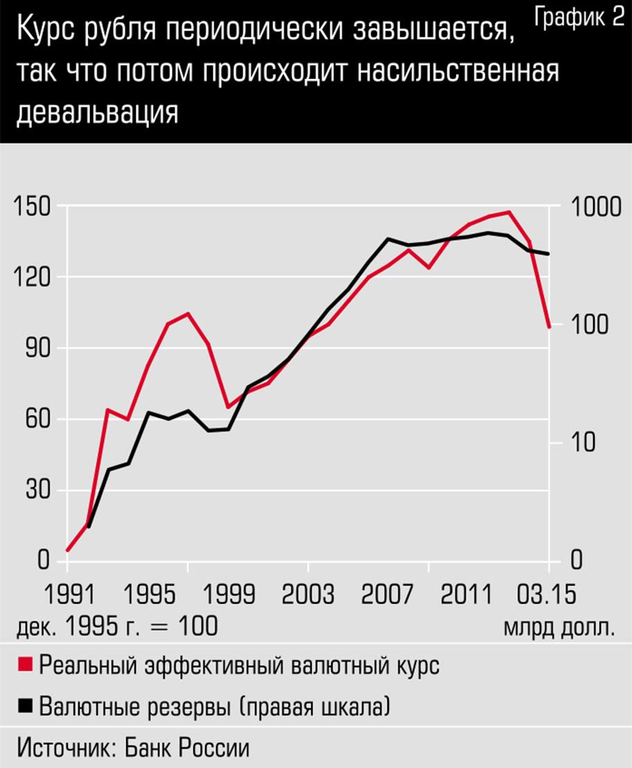 Курс рубля россия динамика. Курс рубля. Валютный курс рубля. График динамики рубля. Укрепление рубля график.