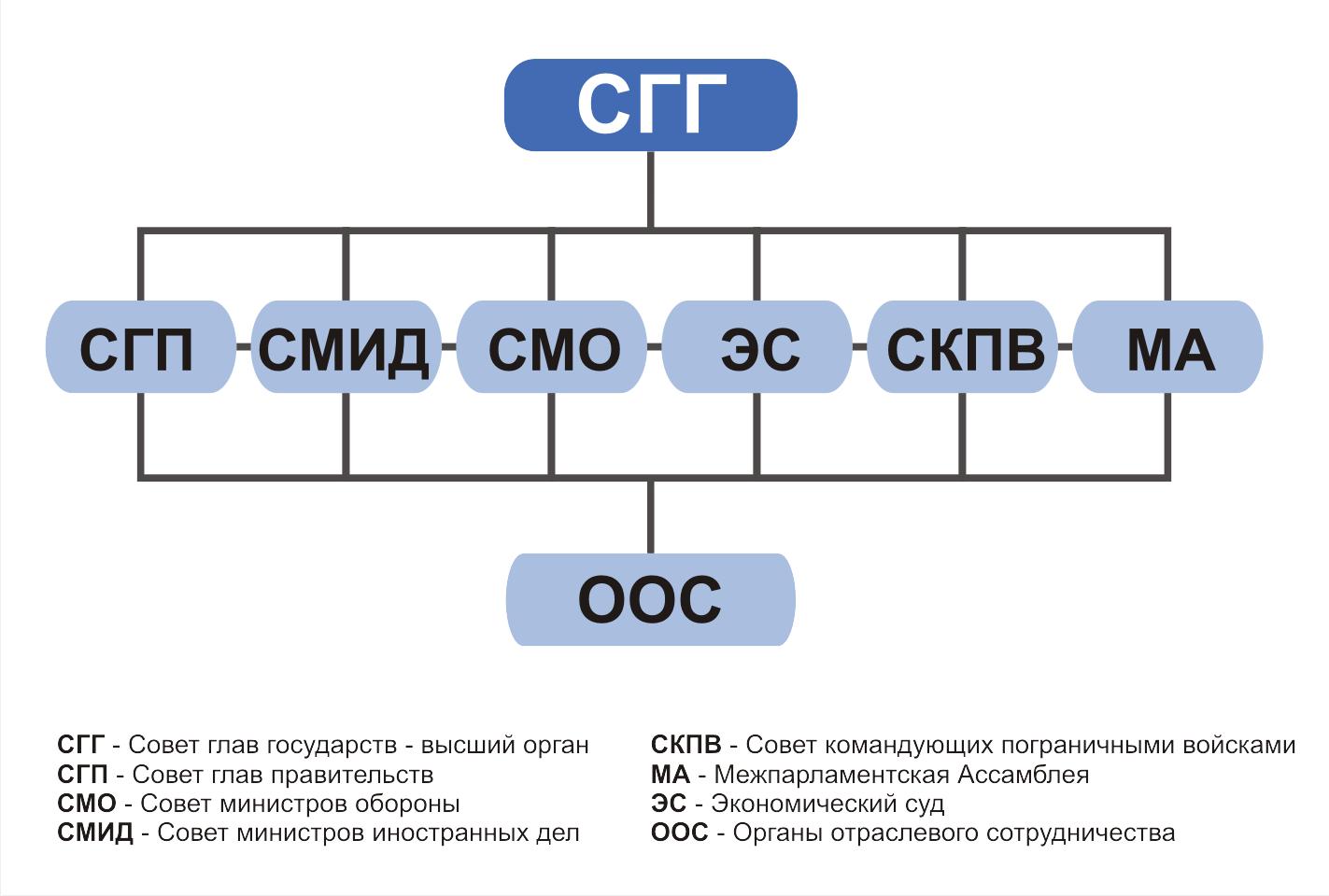 Основные цели снг. Структура СНГ схема. Структура органов СНГ. Организационная структура СНГ. Структура органов СНГ схема.