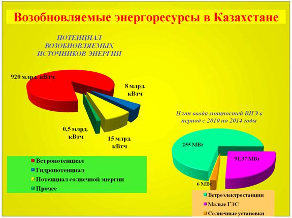 Энергетические ресурсы казахстана. Источники энергии в Казахстане. Потенциальные энергетические ресурсы. Энергетические ресурсы диаграмма.
